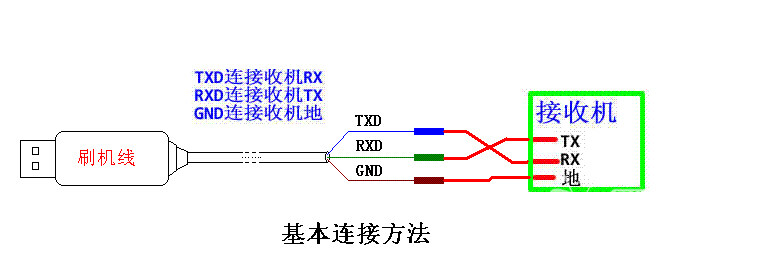 注意:利用附带的短接帽把电压设置为3.