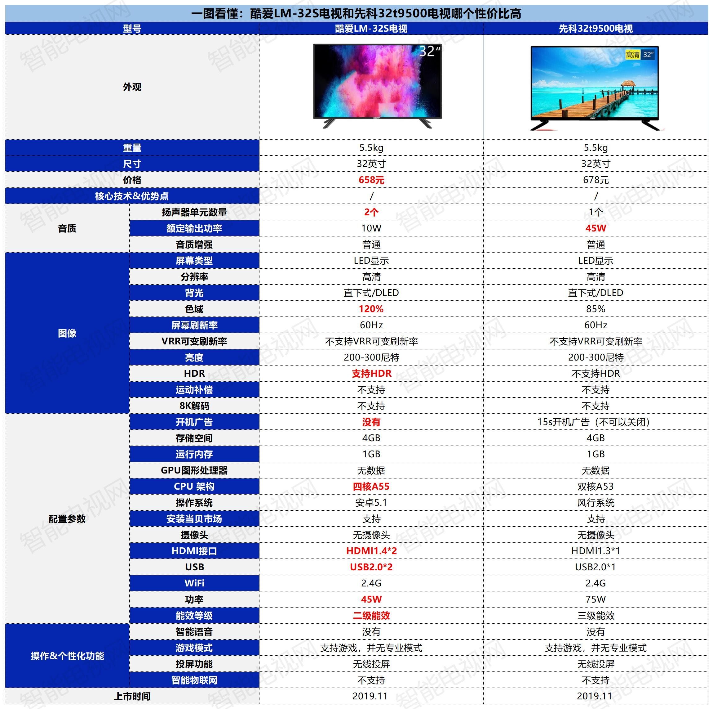 先科電視和酷愛電視對比