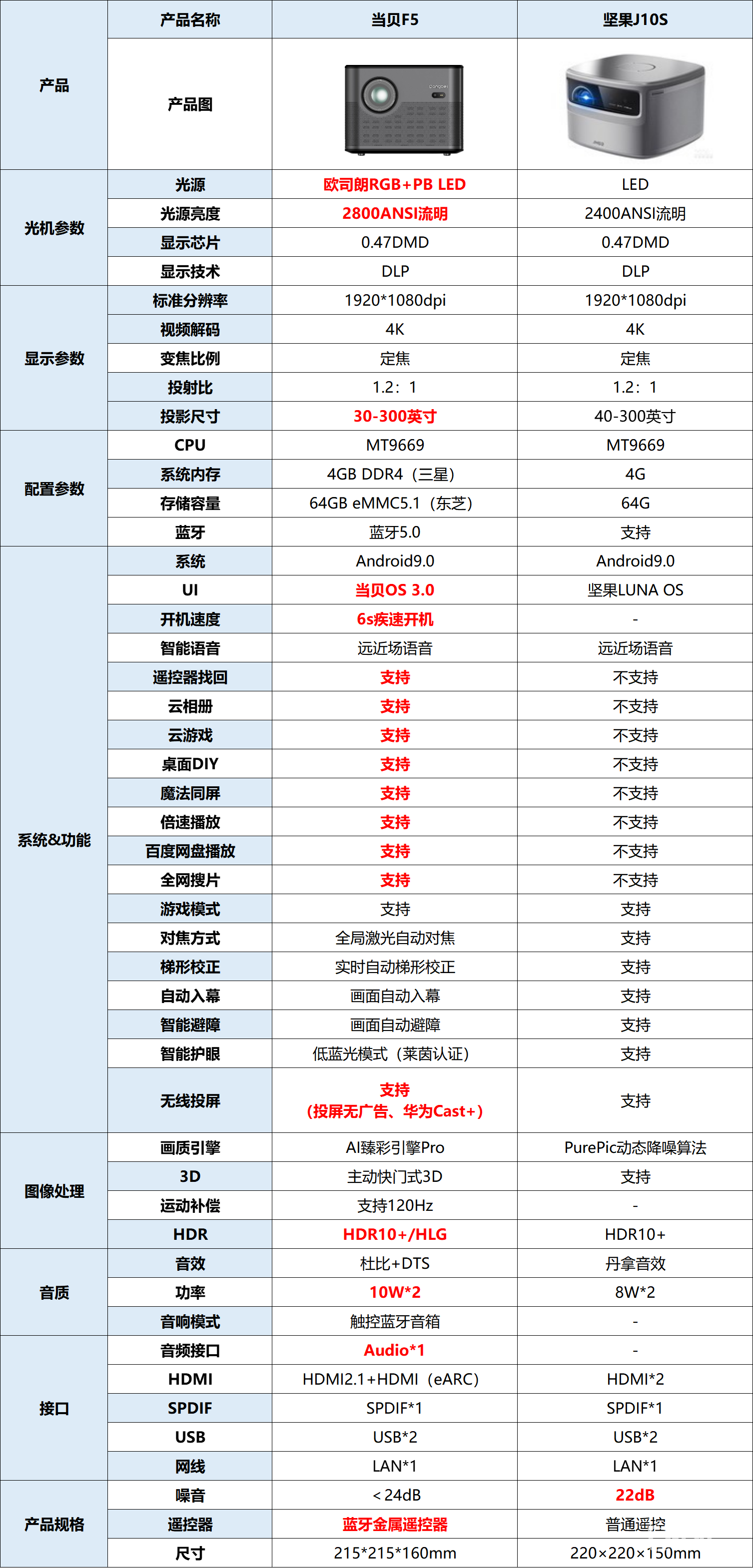 当贝f5和坚果j10s对比哪个好两款投影仪参数对比区别