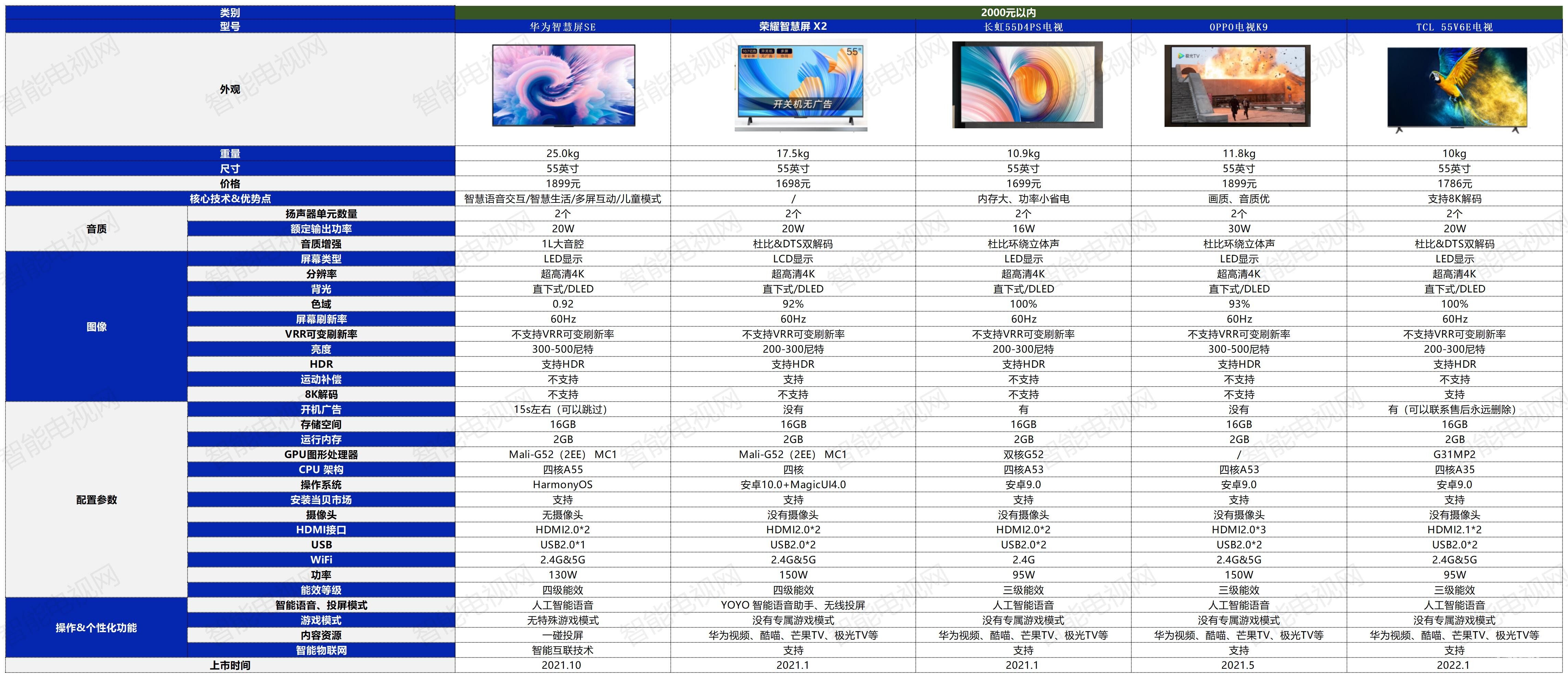 55寸電視對(duì)比